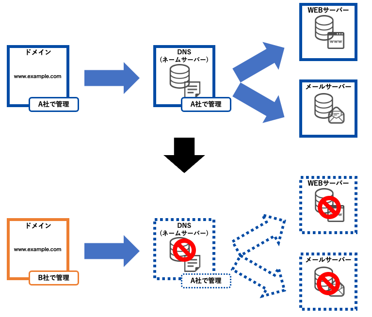 ドメイン 移管 nsレコード