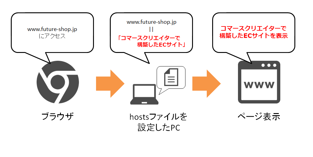 コマースクリエイターの有効化から切替までの間でhosts設定が